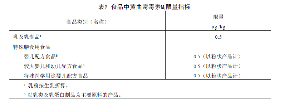 表2 食品中黃曲霉毒素M1限量指標(biāo)